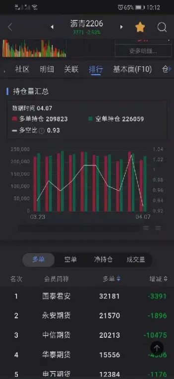期货存量资金怎么看多少(期货持仓量怎么看多空持仓量)_国际期货_第1张_期货投资网 期货存量资金怎么看多少(期货持仓量怎么看多空持仓量)_https://www.cqckcrrc.com_国际期货_第1张