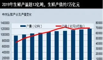 生鲜产品期货市场有哪些行业(生鲜期货有什么)_https://www.cqckcrrc.com_期货开户_第1张