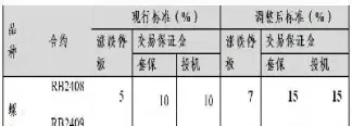 螺纹钢期货合约基差(螺纹钢期货合约交割日期)_https://www.cqckcrrc.com_恒生指数_第1张
