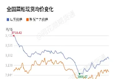 菜粕期货走势如何(菜粕期货走势分析)_https://www.cqckcrrc.com_期货开户_第1张