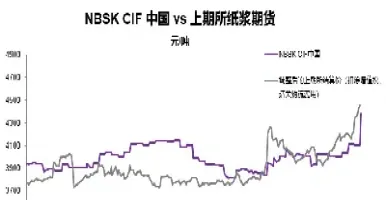 纸浆期货2109(纸浆期货2105实时价格)_https://www.cqckcrrc.com_恒生指数_第1张