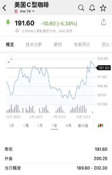 咖啡期货上市筹备中(咖啡期货品种上市的意义)_财经直播室_第1张_期货投资网 咖啡期货上市筹备中(咖啡期货品种上市的意义)_https://www.cqckcrrc.com_财经直播室_第1张