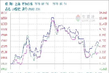 铅期货行情走势k线图(铅期货实时行情行情查询)_国际期货_第1张_期货投资网 铅期货行情走势k线图(铅期货实时行情行情查询)_https://www.cqckcrrc.com_国际期货_第1张