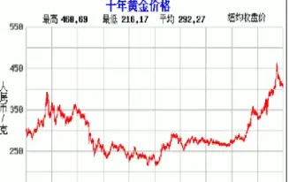 国际黄金期货价创年内新低(国际黄金期货走势分析)_基金理财_第1张_期货投资网 国际黄金期货价创年内新低(国际黄金期货走势分析)_https://www.cqckcrrc.com_基金理财_第1张