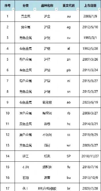 全球期货交易品种排行(全球期货品种交易量排名)_https://www.cqckcrrc.com_黄金期货_第1张