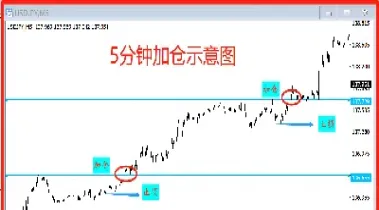 期货5分钟加仓(期货5分钟加仓什么意思)_https://www.cqckcrrc.com_基金理财_第1张