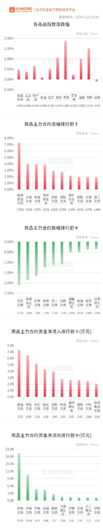 期货上涨最多的板块(期货最高涨跌幅)_https://www.cqckcrrc.com_恒指期货_第1张