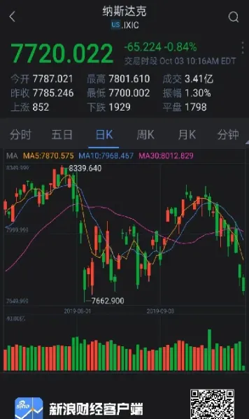 三大股指期货涨幅(欧洲三大股指收盘涨跌)_内盘期货_第1张_期货投资网 三大股指期货涨幅(欧洲三大股指收盘涨跌)_https://www.cqckcrrc.com_内盘期货_第1张