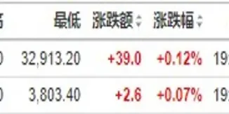 最新股指期货指数走势(股指期货实时数据)_期货交易所_第1张_期货投资网 最新股指期货指数走势(股指期货实时数据)_https://www.cqckcrrc.com_期货交易所_第1张