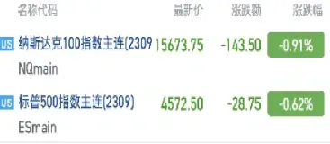美股三大股指期货盘初下挫(美股三大期货是什么)_内盘期货_第1张_期货投资网 美股三大股指期货盘初下挫(美股三大期货是什么)_https://www.cqckcrrc.com_内盘期货_第1张
