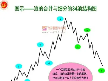 期货波浪理论42个图形(期货波浪理论技术分析)_https://www.cqckcrrc.com_期货行情_第1张