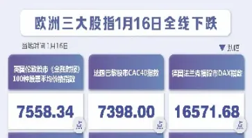 三大股指期货全线挫伤(三大股指全数下挫2)_期货品种_第1张_期货投资网 三大股指期货全线挫伤(三大股指全数下挫2)_https://www.cqckcrrc.com_期货品种_第1张