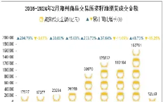 菜籽油期货创七年新高(菜籽油期货2201)_https://www.cqckcrrc.com_黄金期货_第1张