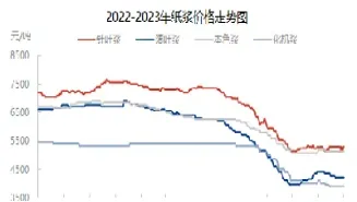 纸浆期货209行情(纸浆期货2409最新行情分析)_财经直播室_第1张_期货投资网 纸浆期货209行情(纸浆期货2409最新行情分析)_https://www.cqckcrrc.com_财经直播室_第1张