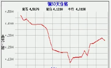 美精铜连续期货行情(美精铜连续期货行情分析)_财经要闻_第1张_期货投资网 美精铜连续期货行情(美精铜连续期货行情分析)_https://www.cqckcrrc.com_财经要闻_第1张