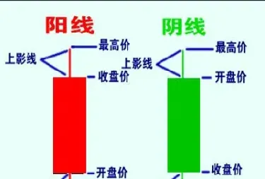 怎样认识期货中的k线图(食用油期货行情k线图)_https://www.cqckcrrc.com_纳指直播_第1张