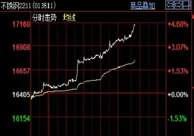 钢期货大涨为何股价不涨(钢材期货为什么价格高)_理财品种_第1张_期货投资网 钢期货大涨为何股价不涨(钢材期货为什么价格高)_https://www.cqckcrrc.com_理财品种_第1张