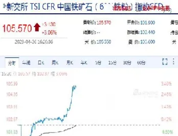 新加坡铁石期货交易时间(新加坡铁石期货交易时间是几点)_期货直播_第1张_期货投资网 新加坡铁石期货交易时间(新加坡铁石期货交易时间是几点)_https://www.cqckcrrc.com_期货直播_第1张