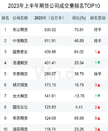 美国期货负值排名(美国期货负值排名最新)_期货开户_第1张_期货投资网 美国期货负值排名(美国期货负值排名最新)_https://www.cqckcrrc.com_期货开户_第1张