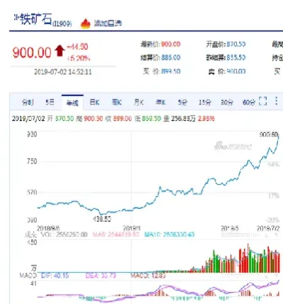 铁矿石期货主力合约转换(期货铁矿石05合约最新消息)_基金理财_第1张_期货投资网 铁矿石期货主力合约转换(期货铁矿石05合约最新消息)_https://www.cqckcrrc.com_基金理财_第1张