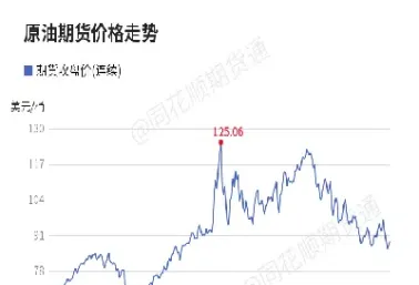 原油期货价最高袋狼(期货原油最低价是多少)_https://www.cqckcrrc.com_内盘期货_第1张
