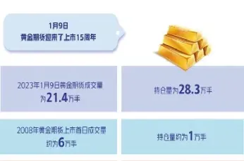 黄金期货成交量讲解(黄金期货收盘价格)_https://www.cqckcrrc.com_恒指期货_第1张