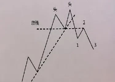 期货双顶形成后走势(期货双顶k线形态图解)_https://www.cqckcrrc.com_原油期货_第1张
