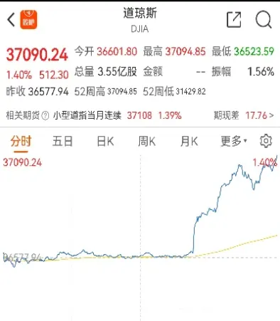 美股道琼斯指数今日实时行情(美股三大指数最新行情道琼斯)_https://www.cqckcrrc.com_国际期货_第1张