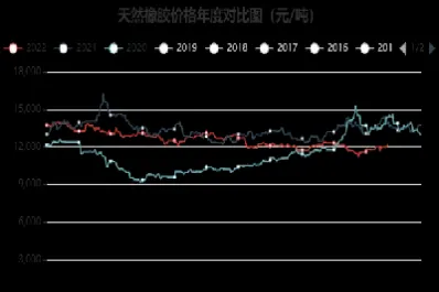 天然橡胶期货最新行情走势分析(期货天然橡胶最新行情分析)_期货交易所_第1张_期货投资网 天然橡胶期货最新行情走势分析(期货天然橡胶最新行情分析)_https://www.cqckcrrc.com_期货交易所_第1张