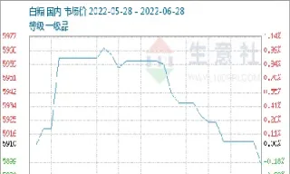 白糖期货价格生意社(美白糖期货实时行情)_期货品种_第1张_期货投资网 白糖期货价格生意社(美白糖期货实时行情)_https://www.cqckcrrc.com_期货品种_第1张