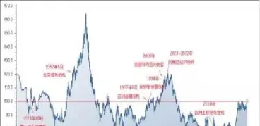 美元指数长期历史走势图(美元指数历年走势图)_期货开户_第1张_期货投资网 美元指数长期历史走势图(美元指数历年走势图)_https://www.cqckcrrc.com_期货开户_第1张