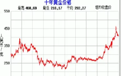 今天上海黄金价格多少(今天上海黄金交易价)_期货品种_第1张_期货投资网 今天上海黄金价格多少(今天上海黄金交易价)_https://www.cqckcrrc.com_期货品种_第1张