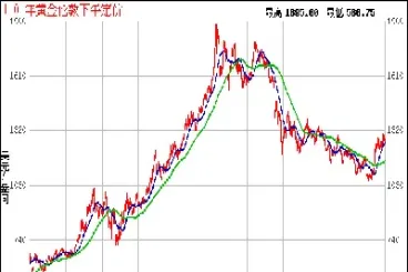 黄金价格最新走势图(国际黄金价格最新走势图)_https://www.cqckcrrc.com_内盘期货_第1张