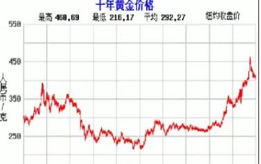 黄金三年涨了多少(一年黄金涨了多少)_期货交易所_第1张_期货投资网 黄金三年涨了多少(一年黄金涨了多少)_https://www.cqckcrrc.com_期货交易所_第1张