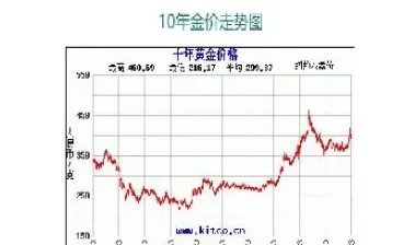 黄金价格年前高还是年后高(黄金价格相比去年涨了还是跌了)_https://www.cqckcrrc.com_国际期货_第1张