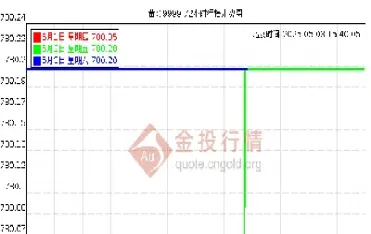 想看黄金实时价格怎么看(国际黄金价格实时走势图)_期货理财_第1张_期货投资网 想看黄金实时价格怎么看(国际黄金价格实时走势图)_https://www.cqckcrrc.com_期货理财_第1张
