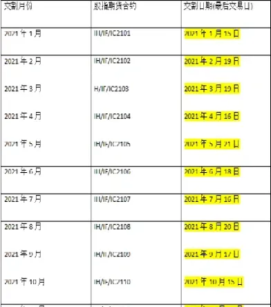 本月恒生指数期货交割日(恒生指数期货开盘收盘时间)_https://www.cqckcrrc.com_理财品种_第1张