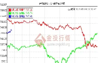 今日黄金走势图近期黄金实时走势图(今日黄金走势图近期黄金实时走势图分析)_恒生指数_第1张_期货投资网 今日黄金走势图近期黄金实时走势图(今日黄金走势图近期黄金实时走势图分析)_https://www.cqckcrrc.com_恒生指数_第1张