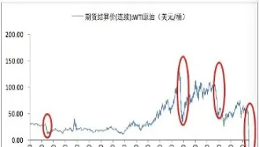 原油价格历史最高价(原油历史最高价和最低价)_https://www.cqckcrrc.com_期货知识_第1张