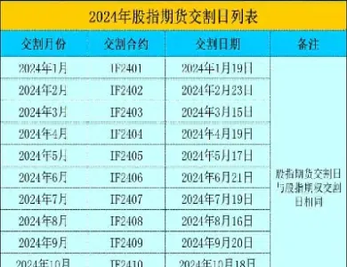 15号股指期货交割(18号股指期货交割时间点)_期货知识_第1张_期货投资网 15号股指期货交割(18号股指期货交割时间点)_https://www.cqckcrrc.com_期货知识_第1张