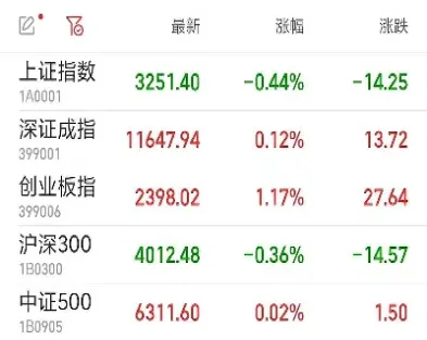 今天上证指数最低多少(上证指数历史最高和最低)_黄金期货_第1张_期货投资网 今天上证指数最低多少(上证指数历史最高和最低)_https://www.cqckcrrc.com_黄金期货_第1张