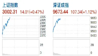 沪指收复3000市场底已现(沪指收复3000点)_理财品种_第1张_期货投资网 沪指收复3000市场底已现(沪指收复3000点)_https://www.cqckcrrc.com_理财品种_第1张