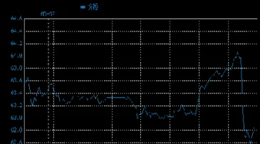 今日美原油最新走势图(今日美原油连续走势图)_理财百科_第1张_期货投资网 今日美原油最新走势图(今日美原油连续走势图)_https://www.cqckcrrc.com_理财百科_第1张