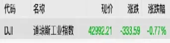 美股三大指数收盘走势分化科技股普跌热门中概股多数下跌(美股三大指数收盘最新情况)_https://www.cqckcrrc.com_国际期货_第1张