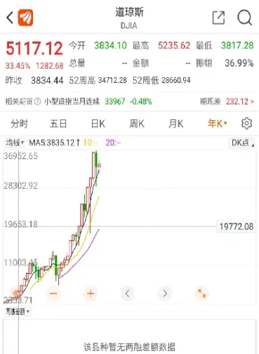 道琼斯指数最新行情美国加息多少(最新美国道琼斯指数行情)_https://www.cqckcrrc.com_期货交易所_第1张