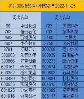沪深300成长指数成分股名单(沪深300指数成分股调整的历史记录)_期货知识_第1张_期货投资网 沪深300成长指数成分股名单(沪深300指数成分股调整的历史记录)_https://www.cqckcrrc.com_期货知识_第1张