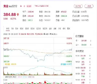 黄金交易行情怎么看(黄金行情实时走势)_道指直播_第1张_期货投资网 黄金交易行情怎么看(黄金行情实时走势)_https://www.cqckcrrc.com_道指直播_第1张