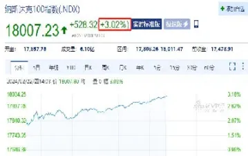 美国纳斯达克指数最新走势(美国纳斯达克指数今天怎么样)_期货理财_第1张_期货投资网 美国纳斯达克指数最新走势(美国纳斯达克指数今天怎么样)_https://www.cqckcrrc.com_期货理财_第1张
