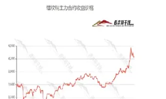 钢材价格走势图期货(钢材期货走势图k线图分析)_内盘期货_第1张_期货投资网 钢材价格走势图期货(钢材期货走势图k线图分析)_https://www.cqckcrrc.com_内盘期货_第1张