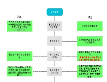 商品期货的交割流程(商品期货交易流程)_股票理财_第1张_期货投资网 商品期货的交割流程(商品期货交易流程)_https://www.cqckcrrc.com_股票理财_第1张